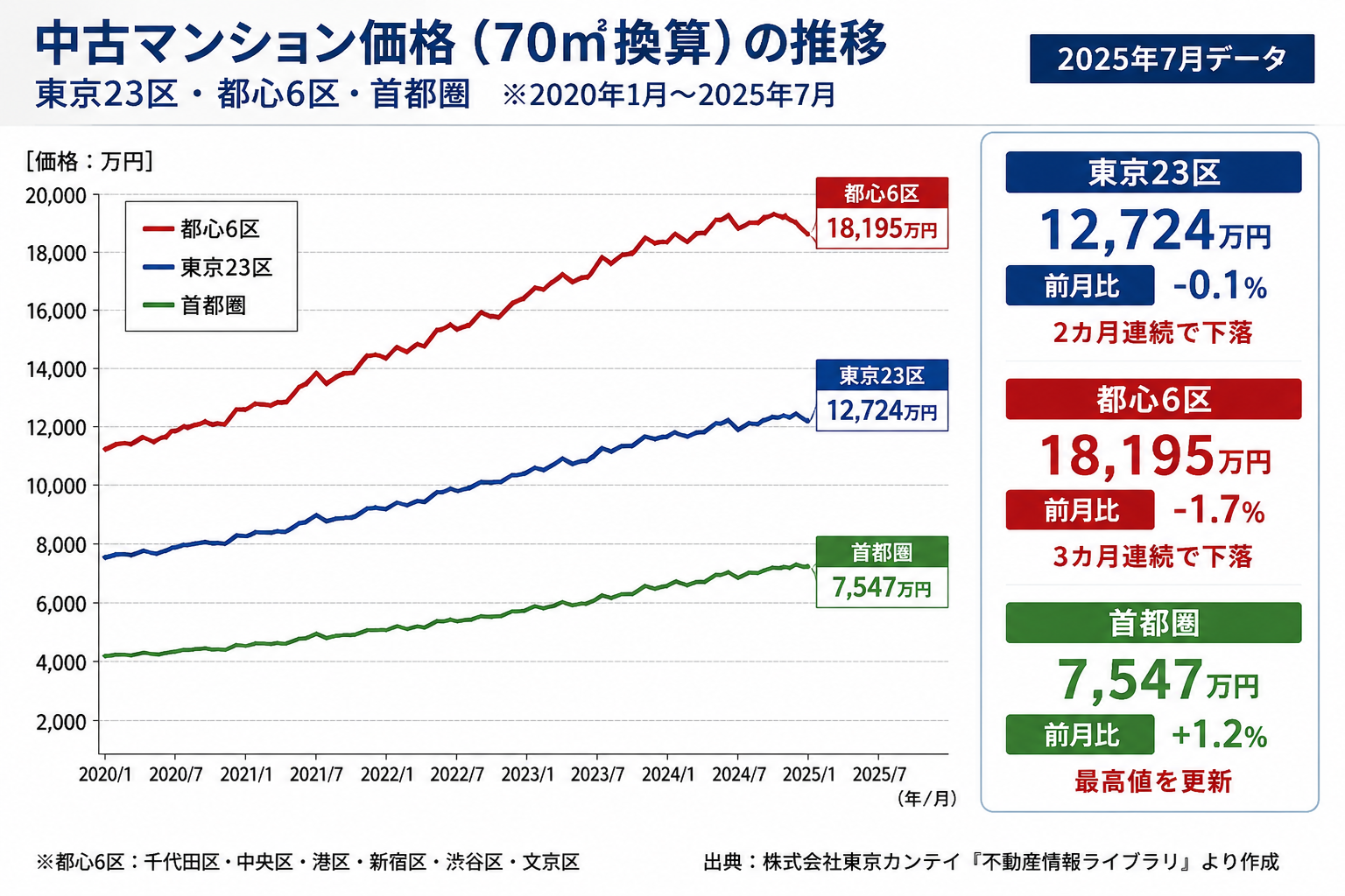東京23区、都心6区、首都圏の中古マンション価格推移