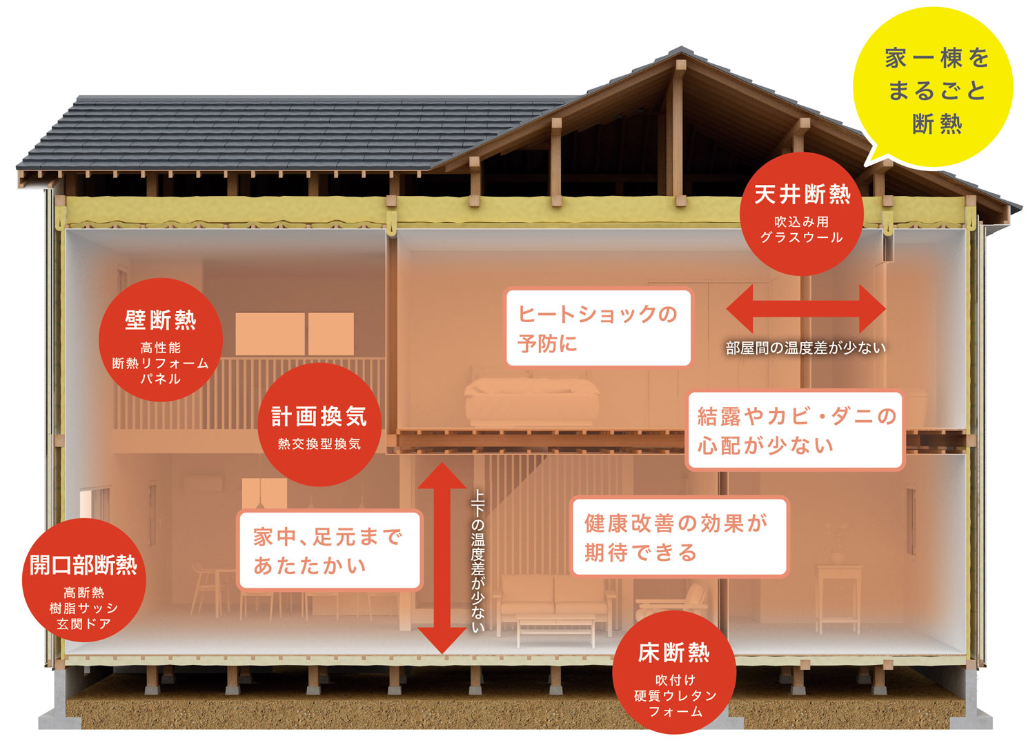 まるごと断熱リフォームの住宅断面図